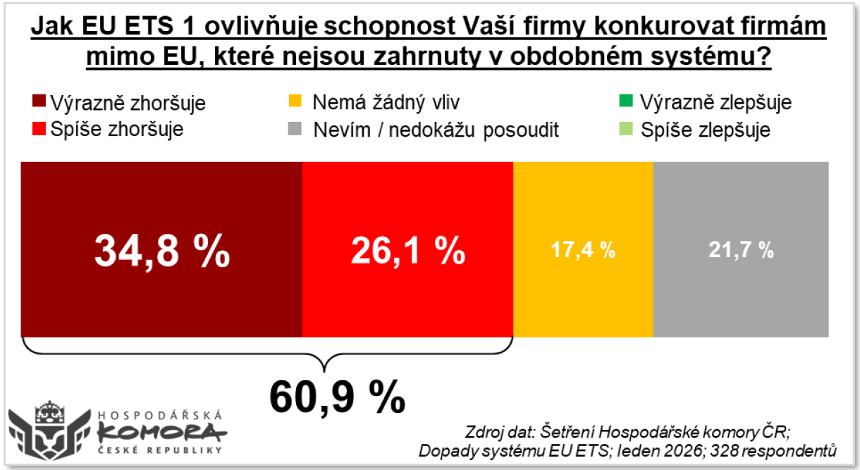 Emisní povolenky zvyšují náklady a ohrožují konkurenceschopnost firem