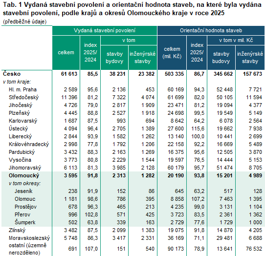 Pokles stavebních povolení v Olomouckém kraji v roce 2025