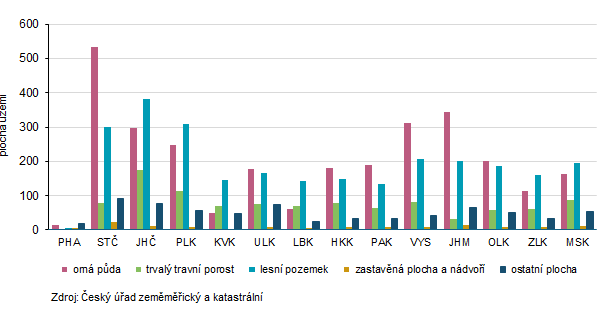Zemědělská a nezemědělská půda v Jihomoravském kraji: Podrobný přehled