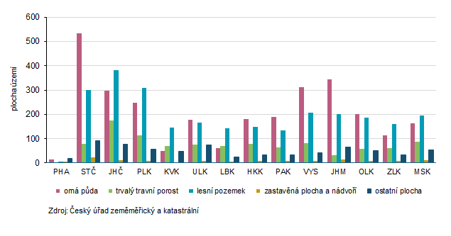 Zemědělská a nezemědělská půda v Jihomoravském kraji: Podrobný přehled