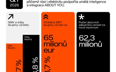 Zalando posiluje růst díky umělé inteligenci a akvizici ABOUT YOU