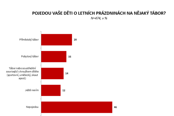 České děti letní