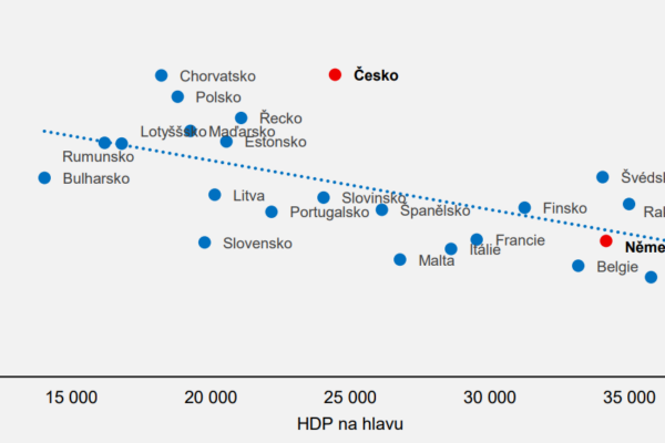 Česko vede investicích