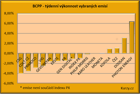 Graf vývoje akcií na pražské burze