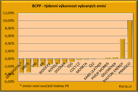Budoucnost pražské burzy
