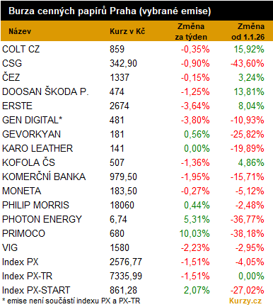 Ekonomická stabilita a burza