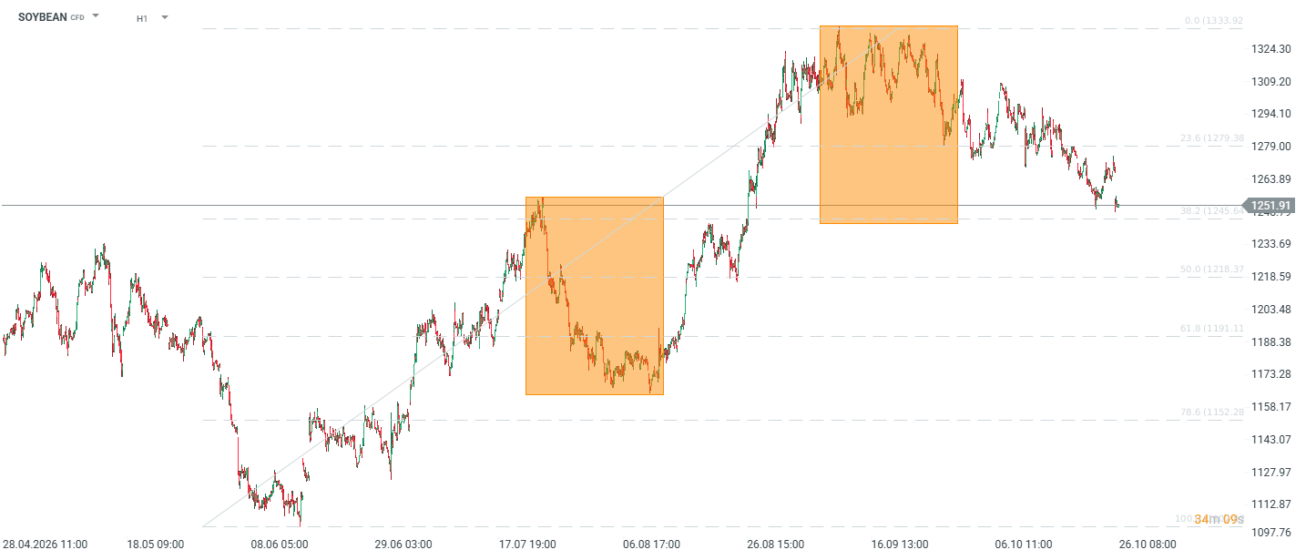 Graf ukazující pokles ETF