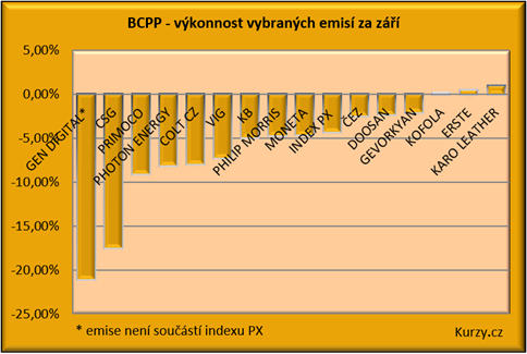 Graf vývoje indexu PX